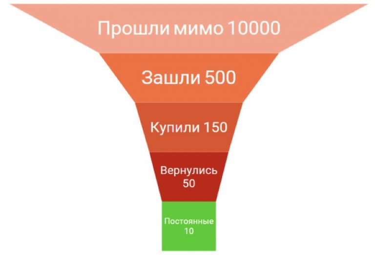 What Conversion Rate Is Considered Good